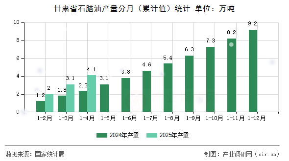 甘肅省石腦油產(chǎn)量分月（累計值）統(tǒng)計