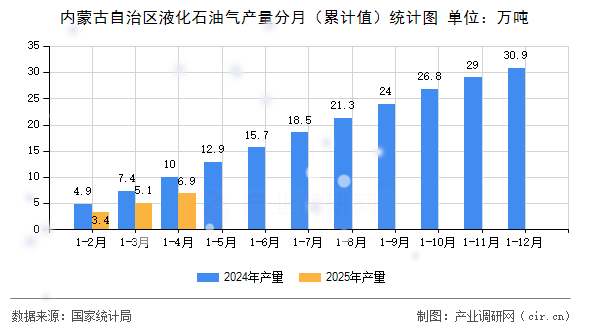 內(nèi)蒙古自治區(qū)液化石油氣產(chǎn)量分月（累計(jì)值）統(tǒng)計(jì)圖