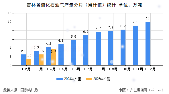 吉林省液化石油氣產(chǎn)量分月（累計(jì)值）統(tǒng)計(jì)