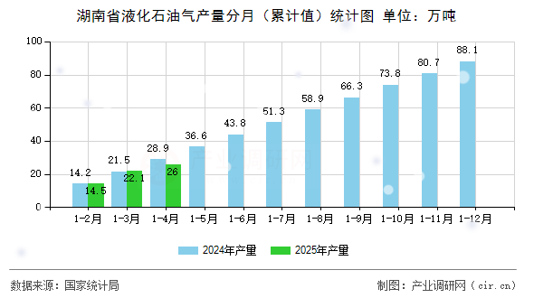 湖南省液化石油氣產(chǎn)量分月（累計值）統(tǒng)計圖