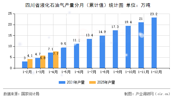 四川省液化石油氣產(chǎn)量分月（累計(jì)值）統(tǒng)計(jì)圖