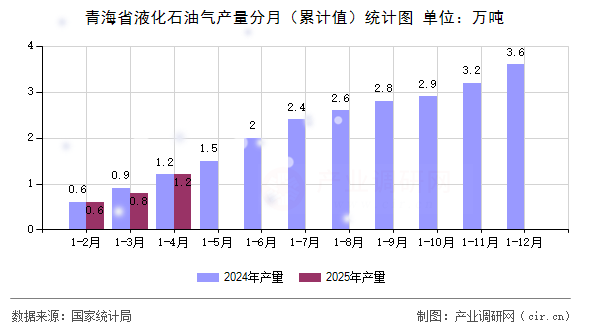 青海省液化石油氣產(chǎn)量分月（累計值）統(tǒng)計圖