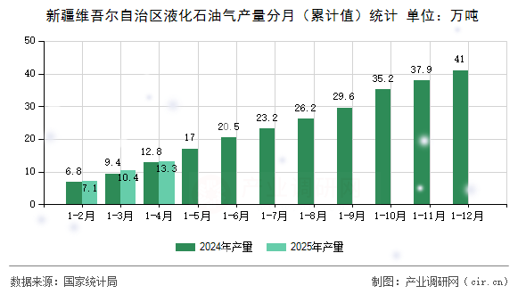 新疆維吾爾自治區(qū)液化石油氣產(chǎn)量分月（累計(jì)值）統(tǒng)計(jì)