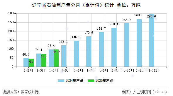 遼寧省石油焦產(chǎn)量分月（累計值）統(tǒng)計
