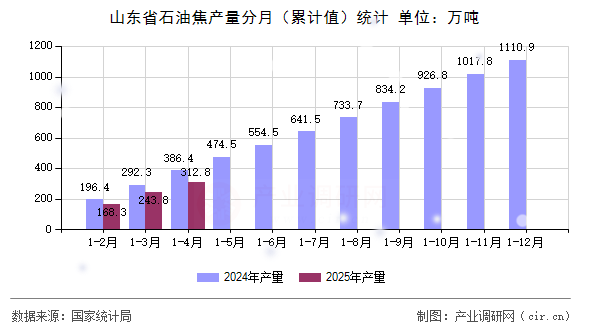 山東省石油焦產(chǎn)量分月（累計(jì)值）統(tǒng)計(jì)