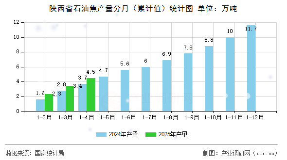 陜西省石油焦產(chǎn)量分月（累計值）統(tǒng)計圖
