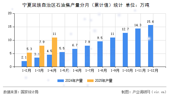 寧夏回族自治區(qū)石油焦產(chǎn)量分月（累計值）統(tǒng)計