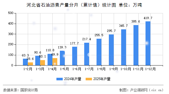 河北省石油瀝青產(chǎn)量分月（累計(jì)值）統(tǒng)計(jì)圖