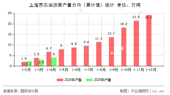 上海市石油瀝青產(chǎn)量分月（累計值）統(tǒng)計