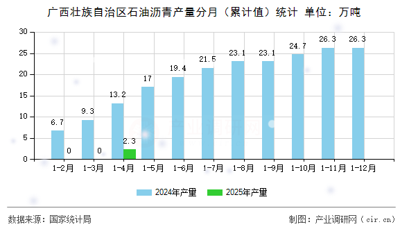廣西壯族自治區(qū)石油瀝青產(chǎn)量分月（累計值）統(tǒng)計