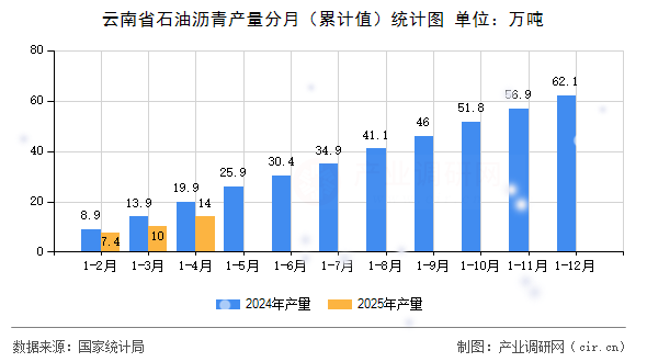 云南省石油瀝青產(chǎn)量分月（累計(jì)值）統(tǒng)計(jì)圖
