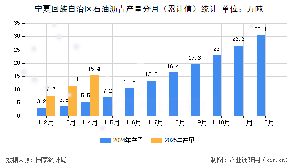 寧夏回族自治區(qū)石油瀝青產(chǎn)量分月（累計值）統(tǒng)計