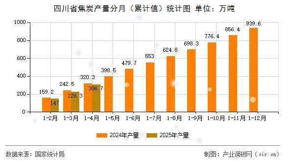 四川省焦炭產(chǎn)量分月（累計(jì)值）統(tǒng)計(jì)圖