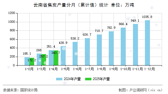 云南省焦炭產(chǎn)量分月（累計值）統(tǒng)計