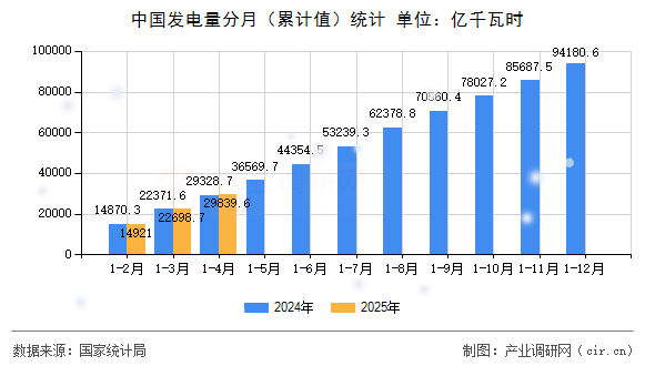 中國發(fā)電量分月（累計值）統(tǒng)計