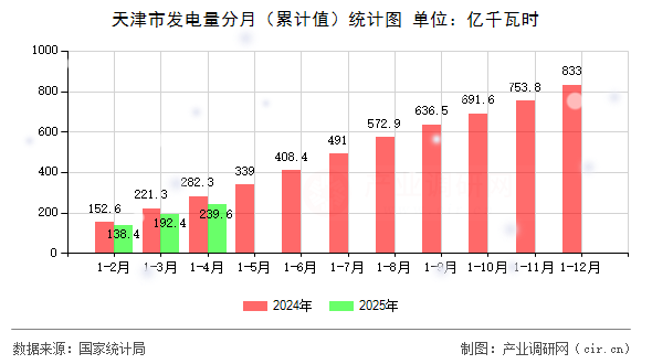 天津市發(fā)電量分月（累計值）統(tǒng)計圖