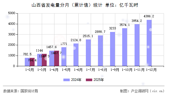 山西省發(fā)電量分月（累計值）統(tǒng)計