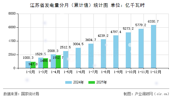 江蘇省發(fā)電量分月（累計值）統(tǒng)計圖