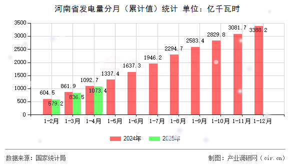 河南省發(fā)電量分月（累計(jì)值）統(tǒng)計(jì)