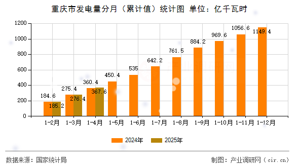 重慶市發(fā)電量分月（累計(jì)值）統(tǒng)計(jì)圖