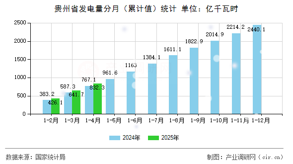 貴州省發(fā)電量分月（累計(jì)值）統(tǒng)計(jì)