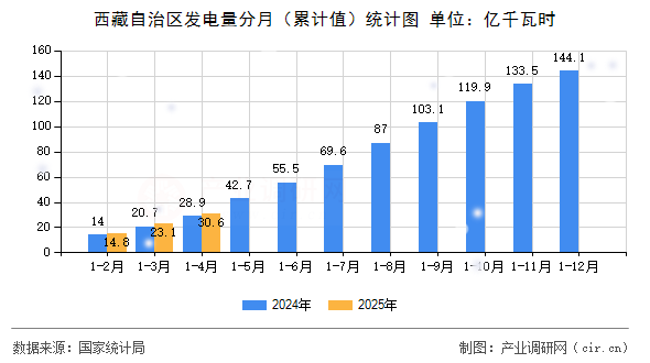 西藏自治區(qū)發(fā)電量分月（累計(jì)值）統(tǒng)計(jì)圖