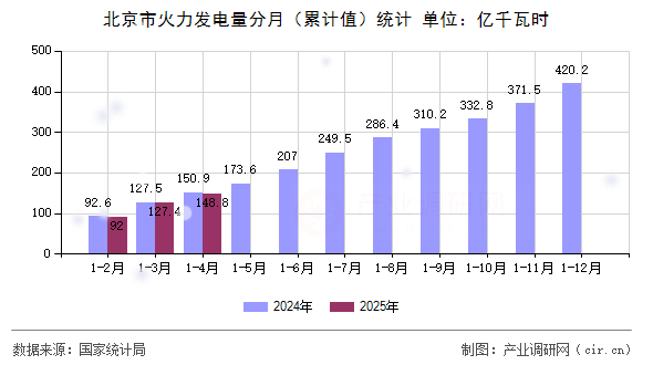 北京市火力發(fā)電量分月（累計(jì)值）統(tǒng)計(jì)