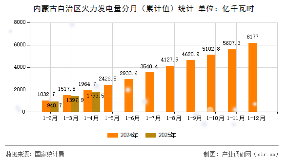 內(nèi)蒙古自治區(qū)火力發(fā)電量分月（累計值）統(tǒng)計