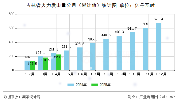 吉林省火力發(fā)電量分月（累計值）統(tǒng)計圖