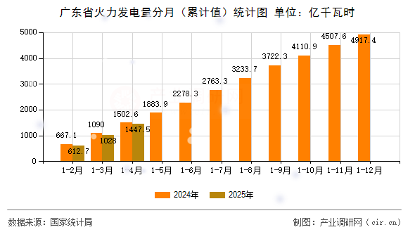 廣東省火力發(fā)電量分月（累計值）統(tǒng)計圖