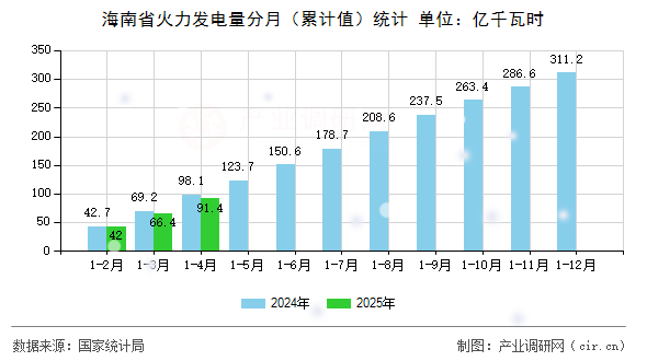 海南省火力發(fā)電量分月（累計值）統(tǒng)計