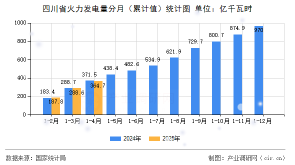 四川省火力發(fā)電量分月（累計值）統(tǒng)計圖