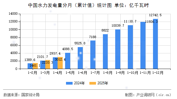 中國水力發(fā)電量分月（累計值）統(tǒng)計圖