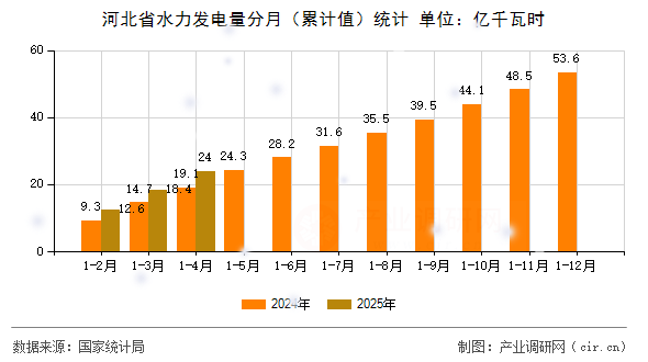 河北省水力發(fā)電量分月（累計(jì)值）統(tǒng)計(jì)