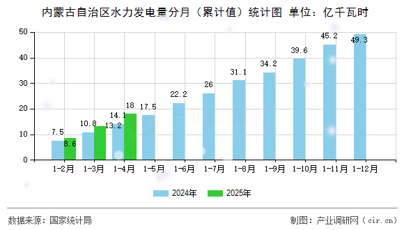 內(nèi)蒙古自治區(qū)水力發(fā)電量分月（累計(jì)值）統(tǒng)計(jì)圖