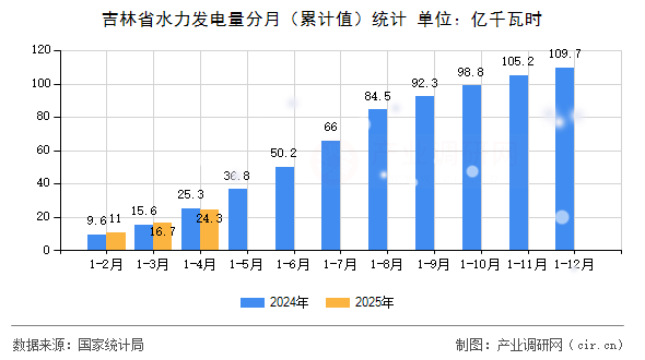 吉林省水力發(fā)電量分月（累計值）統(tǒng)計