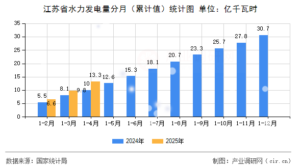 江蘇省水力發(fā)電量分月（累計值）統(tǒng)計圖