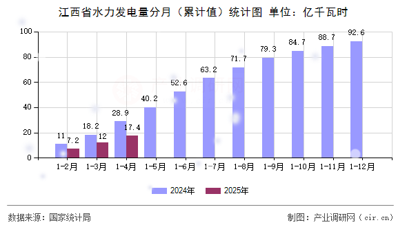 江西省水力發(fā)電量分月（累計(jì)值）統(tǒng)計(jì)圖