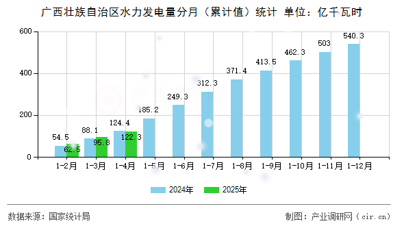 廣西壯族自治區(qū)水力發(fā)電量分月（累計(jì)值）統(tǒng)計(jì)