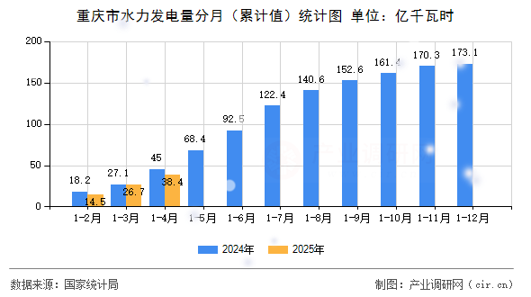 重慶市水力發(fā)電量分月（累計(jì)值）統(tǒng)計(jì)圖