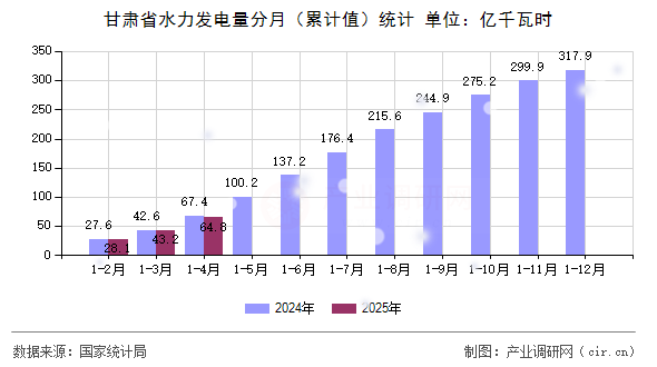 甘肅省水力發(fā)電量分月（累計(jì)值）統(tǒng)計(jì)