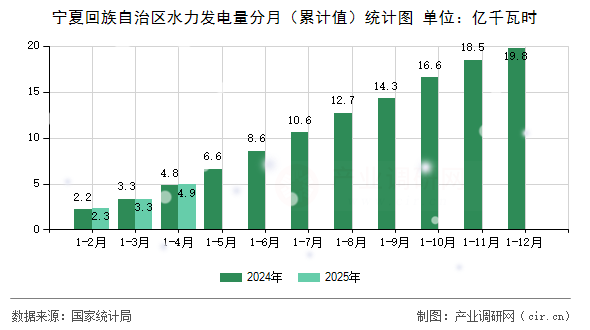 寧夏回族自治區(qū)水力發(fā)電量分月（累計(jì)值）統(tǒng)計(jì)圖