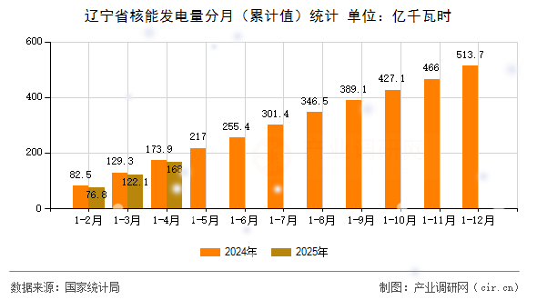 遼寧省核能發(fā)電量分月（累計值）統(tǒng)計