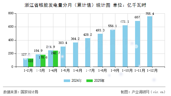 浙江省核能發(fā)電量分月（累計值）統(tǒng)計圖