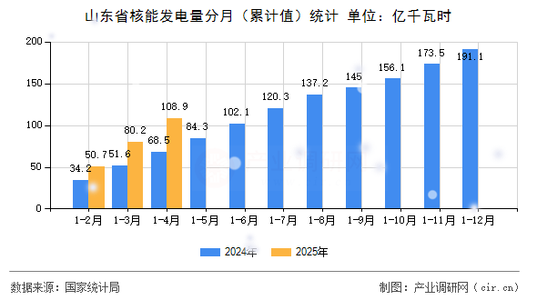 山東省核能發(fā)電量分月（累計(jì)值）統(tǒng)計(jì)