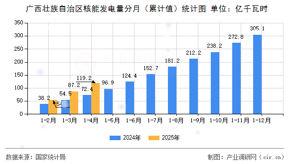 廣西壯族自治區(qū)核能發(fā)電量分月（累計(jì)值）統(tǒng)計(jì)圖