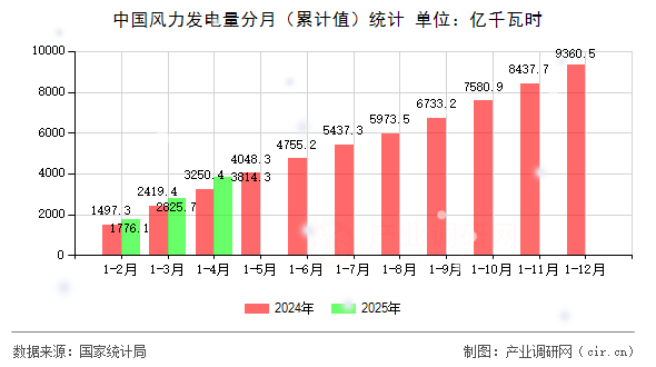 中國風(fēng)力發(fā)電量分月（累計(jì)值）統(tǒng)計(jì)