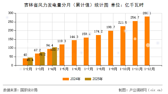 吉林省風(fēng)力發(fā)電量分月（累計(jì)值）統(tǒng)計(jì)圖