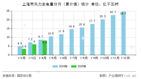 上海市風(fēng)力發(fā)電量分月（累計(jì)值）統(tǒng)計(jì)
