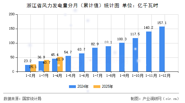 浙江省風(fēng)力發(fā)電量分月（累計值）統(tǒng)計圖